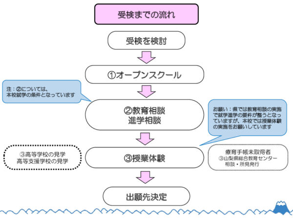 受検までの流れのサムネイル